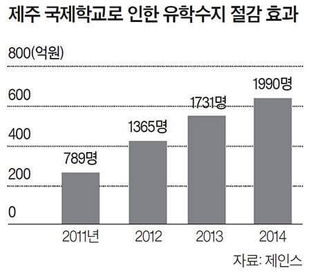 제주 국제학교로 인한 유학수지 절감 효과