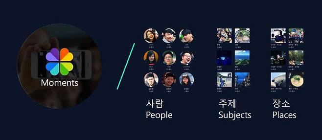 모바일 사진 관리 솔루션인 모멘트