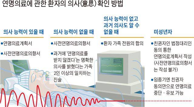연명의료에 관한 환자의 의사(意思) 확인 방법