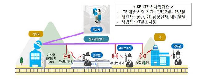 KR LTE-R 개념도