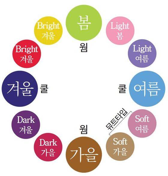 웜톤/쿨톤, 봄/여름/가을/겨울 등 퍼스널 컬러를 진단할 수 있는 색채표. [자료 웜앤쿨 컬러이미지컨설팅]