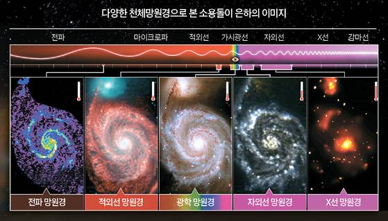 다양한 천체망원경으로 본 소용돌이 은하의 이미지