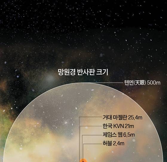 망원경 반사판 크기