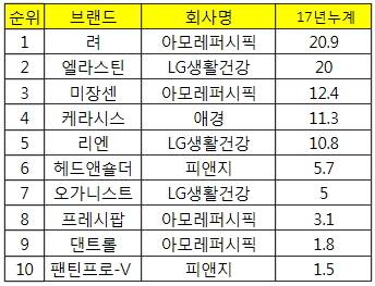 ※샴푸 브랜드별 순위, 올 8월 누계 기준.   자료:닐슨코리아