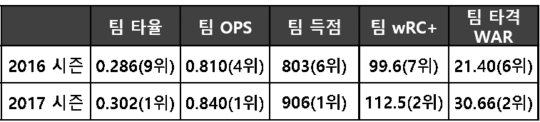 <2016-2017시즌 KIA타이거즈 주요 타격 기록>