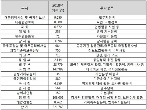 자료=윤소하 정의당 의원실. 단위 백만원.