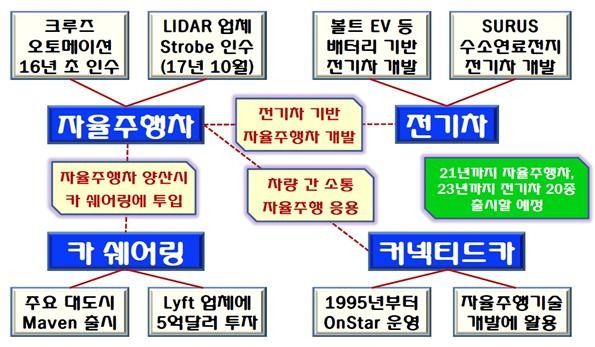 ▲ "한국GM 회생 - 규제 완화 '빅딜' 나설 듯 … GM 본사의 노림수, 미국차 '한국수출 장벽' 제거 노려" (10.26, 한국일보 보도)