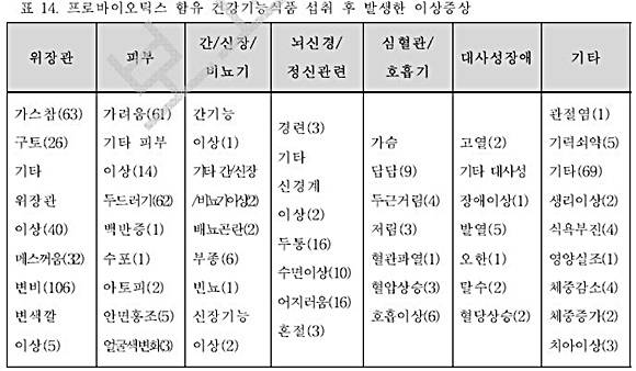 출처= 식품의약품안전처 ‘건강기능식품 기능성 원료 프로바이오틱스의 재평가 보고서’(초안