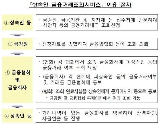 출처: 금융감독원