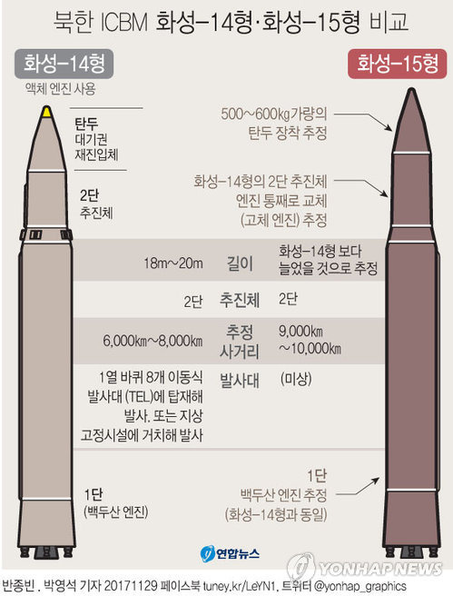 [그래픽] 북한 ICBM 화성-14형·화성-15형 비교
