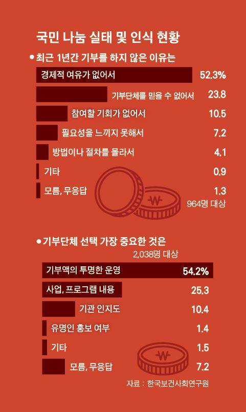 국민 나눔 실태 및 인식 현황