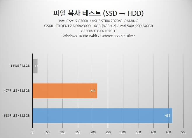 씨게이트 바라쿠다 8TB(ST8000DM004)로 파일 복사 시 소요 시간을 측정한 표.