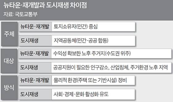 뉴타운·재개발과 도시재생 차이점