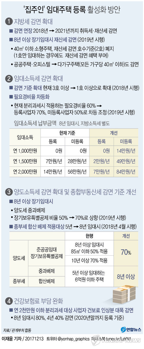 [그래픽] 임대주택 등록 활성화 방안 주요 내용