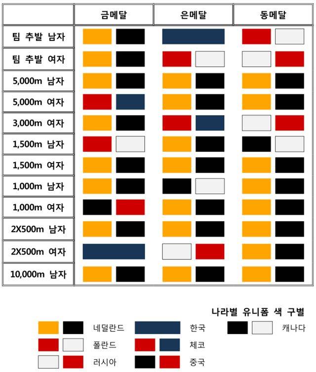 2014년 소치 동계올림픽 스피드스케이팅 유니폼 색깔 별 결과표.