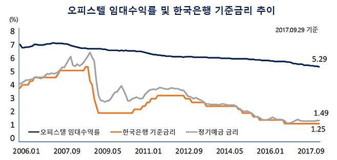 [자료 부동산114]