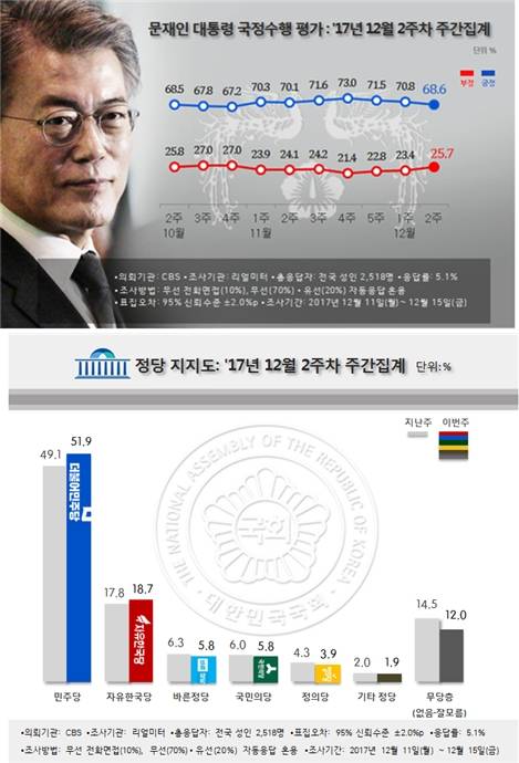 /자료=리얼미터