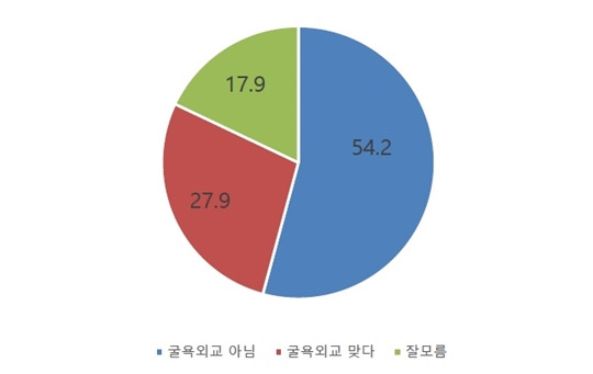 데일리안이 의뢰해 여론조사기관 '알앤써치'가 무선 100% 방식으로 실시한 12월 셋째주 정례조사에 따르면, 굴욕외교가 아니라는 의견이 54.2%, 굴욕외교라는 의견이 27.9%로 나타났다. 잘 모르겠다는 의견은 17.9%다.ⓒ알앤써치
