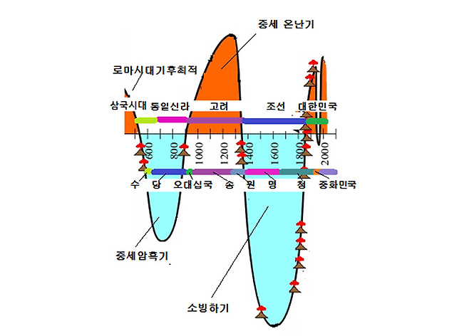 기후변화와 중국·한국의 왕조 교체 아웃라인. 클리프 해리스&랜디 맨, ‘Global Temperature’ 게재 그래프로부터 재구성. © 이진아 제공