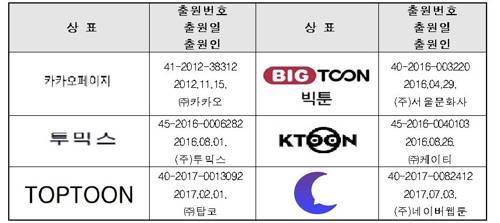 웹툰, 전자만화, 전자출판물 관련 상표출원 주요현황