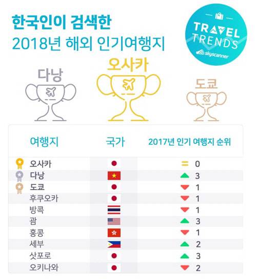 2018년 해외 인기여행지[스카이스캐너 제공]