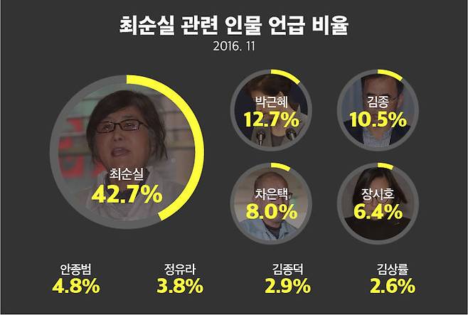 지난해 11월, 최순실 국정농단 관련 인물의 검색 비율