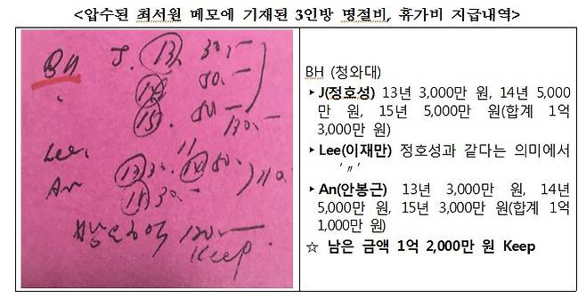 압수된 최서원씨의 메모에 기재된 3인방 명절비, 휴가비 지급내역. (서울중앙지검 제공). © News1© News1