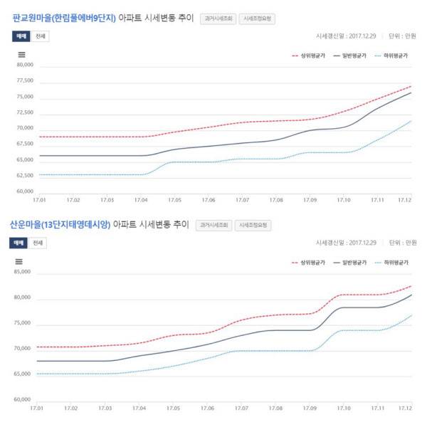 지난해 판교 원마을 9단지와 산운마을 13단지 아파트 시세변동 추이. /KB부동산 제공