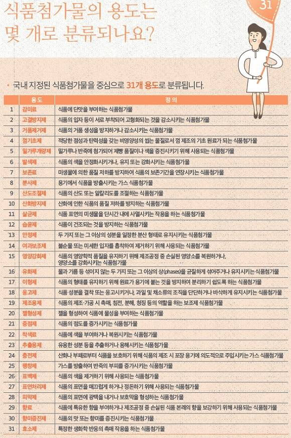 식품의약품안전처가 분류한 31가지 식품첨가물 용도별 분류체계 사진-식약처 자료 발췌