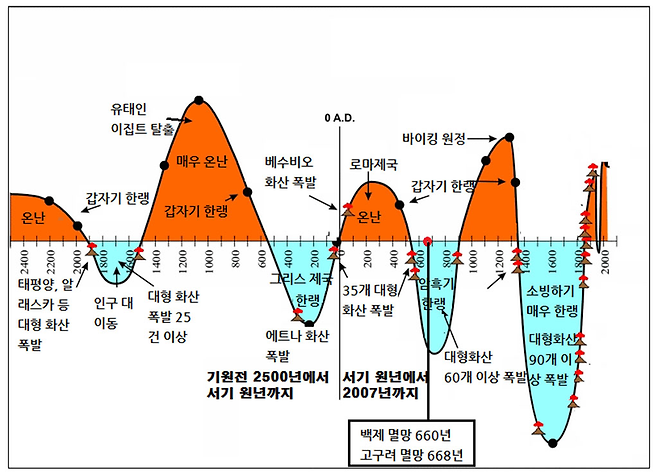 기원전 2500년부터 서기 2007년까지 기후변화 및 화산폭발 개요. 클리프 해리스& 랜디 맨, ‘Global Temperature’ 게재 그래프로부터 재구성. © 사진=이진아 제공