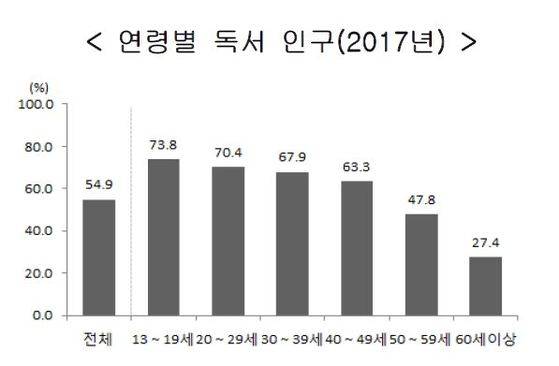 연령별 독서인구. [통계청]
