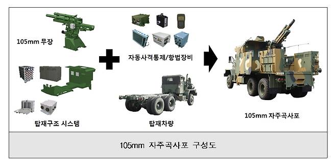 105㎜ 자주곡사포 구성도. [사진 방사청]