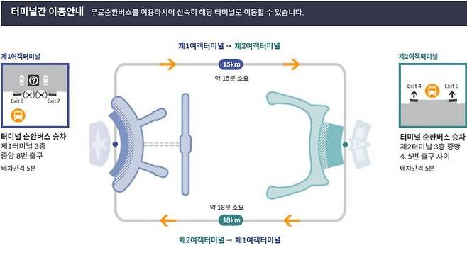 인천국제공항 제1·제2여객터미널 간 무료 이동 셔틀버스 안내도 (※ 그래픽을 누르면 크게 볼 수 있습니다.)