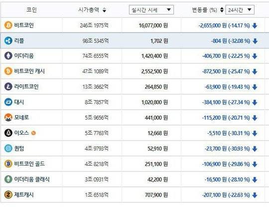 정부 가상화폐 규제 의지, 가상화폐 폭락 (사진=거래소캡처)