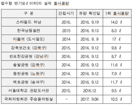 한무영 교수가 조사한 절수형 변기들의 실제 물 사용량. [자료 한무영 교수]