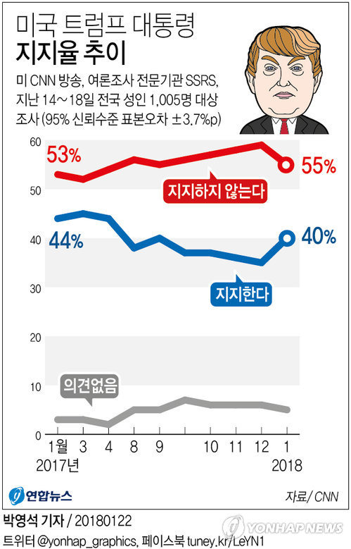 [그래픽] 취임 1주년 트럼프 지지율 40%