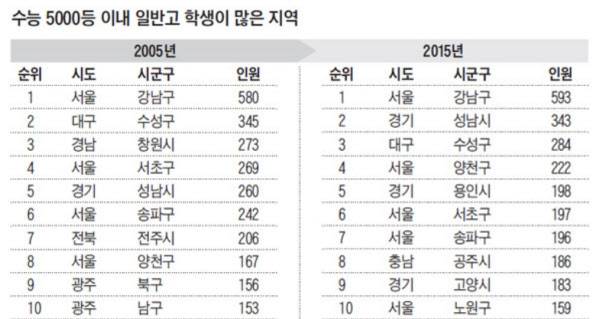 강남구는 수능 5000등 이내 일반고 학생 비중이 10년새 더 증가했다. /조선일보DB