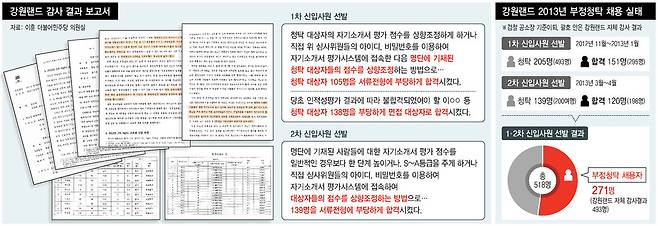 강원랜드 최흥집 전 사장과 권아무개 인사팀장을 업무방해 혐의로 기소한 검찰 공소장을 재구성함. 이후 검찰은 재수사에 들어가 염동열 의원 수석비서관 등을 추가 구속했다. (※ 클릭하면 확대됩니다.)