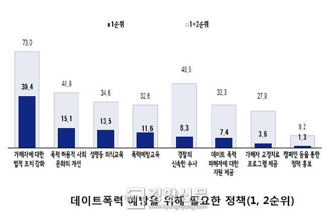 데이트폭력 예방을 위해 필요한 정책. 서울시 제공
