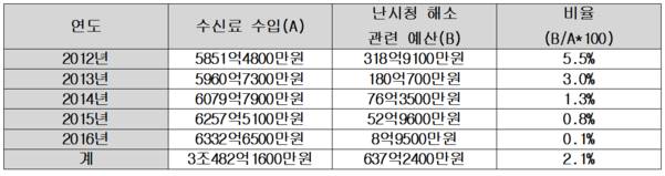 2012년부터 2016년까지 5년간 KBS 수신료 대비 난시청 해소 관련 예산 사용 비율. / 변재일 의원실 제공