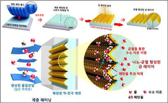 조용훈 교수팀이 개발한 직접메탄올 연료전지용막-전극 접합체