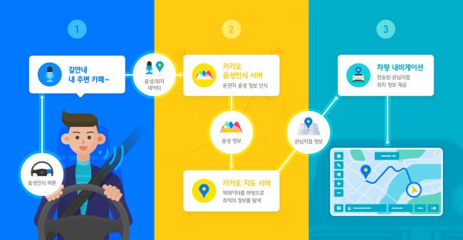 인공지능(AI) 기반의 ‘서버형 음성인식’ 기술이 기존 현대ㆍ기아차 차종으로 확대 적용된다. 아반떼와 그랜저, 코나, 쏘렌토, 스팅어 등의 차주들은 내비게이션 업데이트 서비스를 통해 해당 기술을 이용할 수 있다.