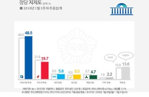 정당 지지도 [연합뉴스=리얼미터 제공]