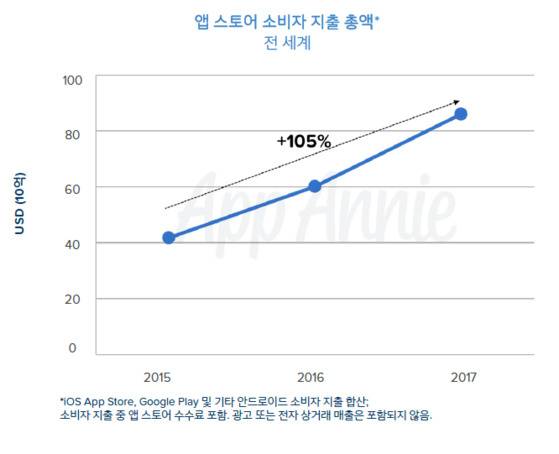 전세계 구글플레이 스토어와 애플 앱스토어에서 소비자들이 지출한 금액. [자료 앱애니]