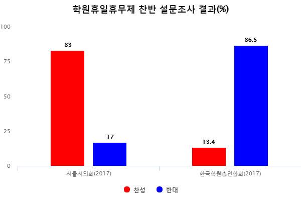 ※서울시의회: 19세 이상 성인 1000명 조사.(답변유보 제외한 비율), 한국학원총연합회:초중고 학부모 1443명 조사.