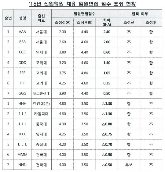 <표>금융감독원이 보고한 '은행권 채용비리 검사 결과' 자료. / 출처=심상정 의원 블로그