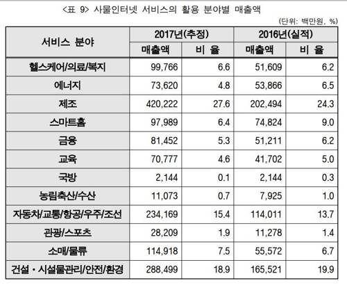 IoT 서비스 활용 분야별 매출액 [과기정통부 제공]