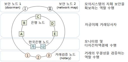 한국은행이 실시한 모의테스트 구성내용.