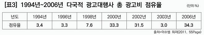 ▲ 표3) 1994년~2006년 다국적 광고대행사 총 광고비 점유율