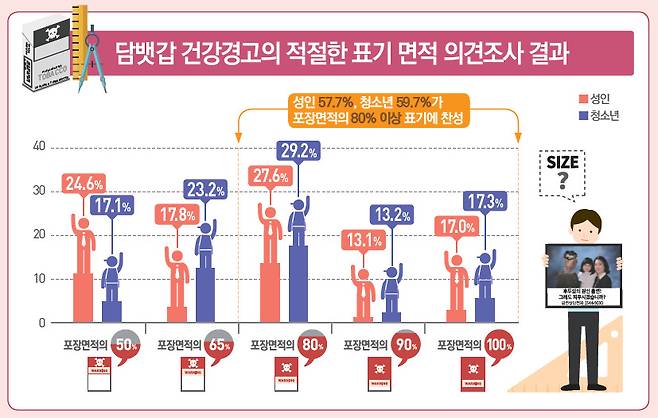 담뱃갑 경고그림 적절한 면적에 대한 조사 결과. [자료 한국건강증진개발원]